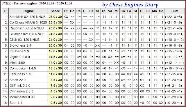Chess Engines Diary - test tournaments - OpenChess